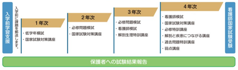 松蔭大学看護学部 看護師国家試験対策