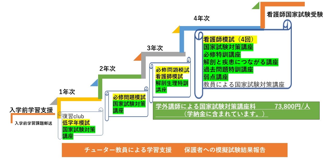 松蔭大学看護学部 看護師国家試験対策